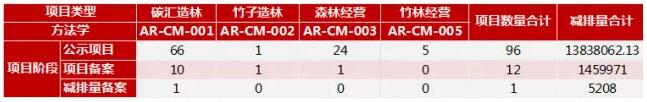 林業(yè)碳匯CCER項(xiàng)目類(lèi)型