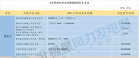 共計88個！6省2018年重點風(fēng)電項目匯總