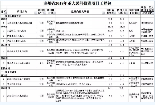 9個風電項目 總投資56.7億元 ！貴州省2018年重大民間投資項目公布