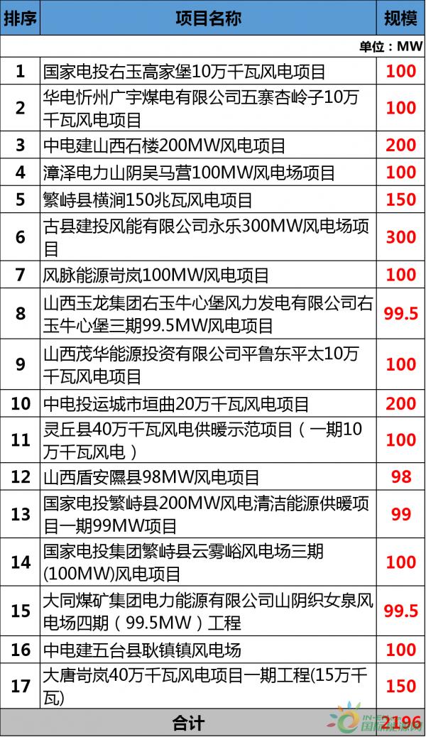 總投資177.88億元！約2GW！2018年江西省29個(gè)省級(jí)重點(diǎn)風(fēng)電項(xiàng)目都有哪些？