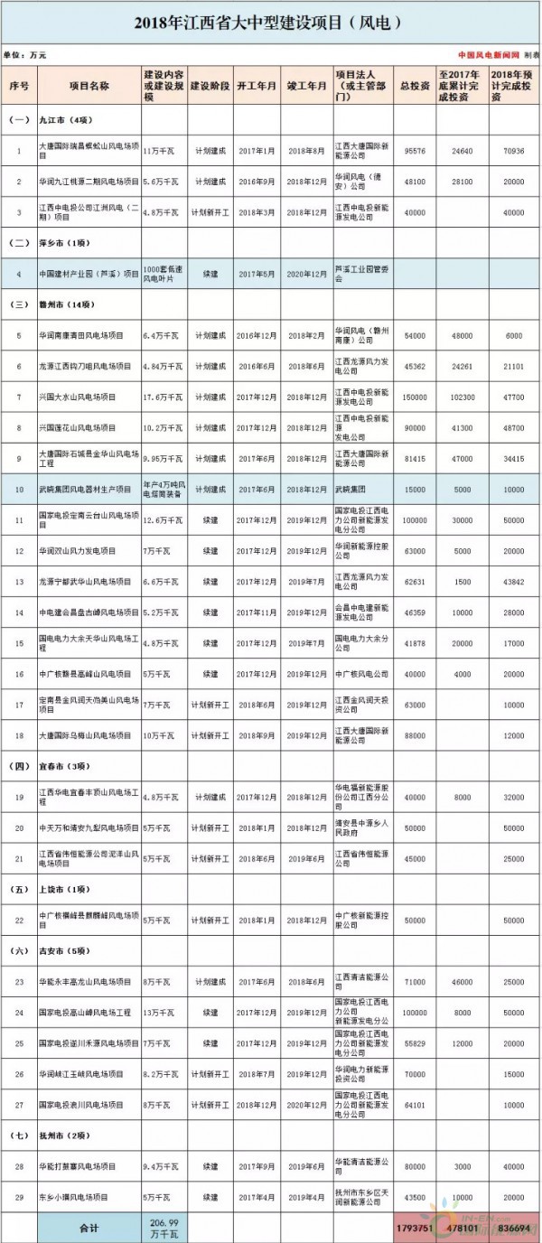 總投資177.88億元！約2GW！2018年江西省29個(gè)省級(jí)重點(diǎn)風(fēng)電項(xiàng)目都有哪些？