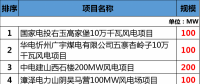 總投資177.88億元！約2GW！2018年江西省29個(gè)省級(jí)重點(diǎn)風(fēng)電項(xiàng)目都有哪些？