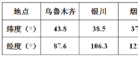 方位角不為0時，對發(fā)電量影響有多大？