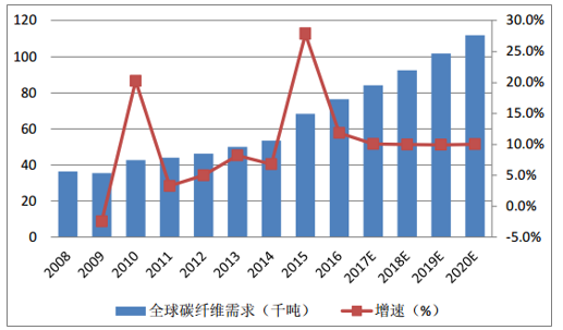 風(fēng)機(jī)葉片需求牽動碳纖維市場丨2020年！中國碳纖維市場需求量將達(dá)到3.08萬噸