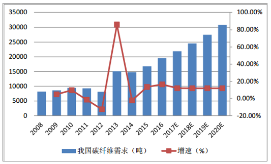 風(fēng)機(jī)葉片需求牽動碳纖維市場丨2020年！中國碳纖維市場需求量將達(dá)到3.08萬噸