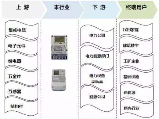 2017年我國智能電表行業(yè)運營特點及影響發(fā)展因素分析