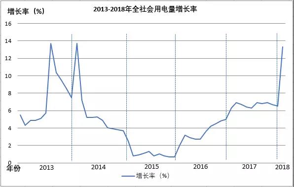 全國電量增長驚現(xiàn)兩位數(shù)，離電力供不應(yīng)求有多遠(yuǎn)？