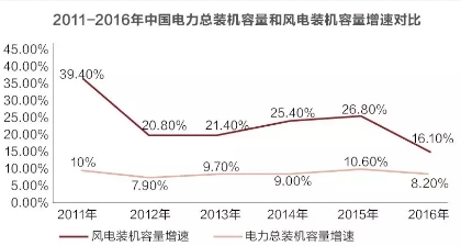 風電并網(wǎng)標準修訂引爭議 是否已被利益綁架？