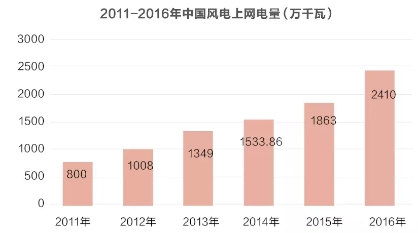 風電并網(wǎng)標準修訂引爭議 是否已被利益綁架？
