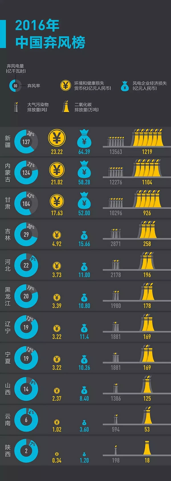 這些年我們究竟浪費了多少風電？