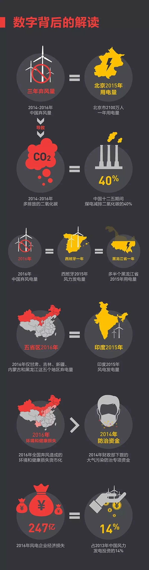 這些年我們究竟浪費了多少風電？