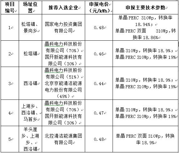最低電價(jià)0.44！山西壽陽(yáng)光伏領(lǐng)跑基地企業(yè)評(píng)優(yōu)結(jié)果公示