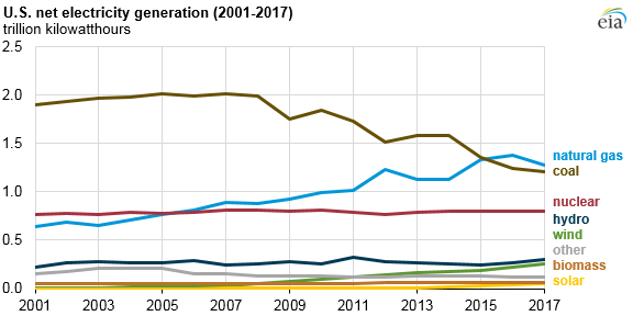 2017美國(guó)水電、風(fēng)能、太陽(yáng)能發(fā)電量明顯上升