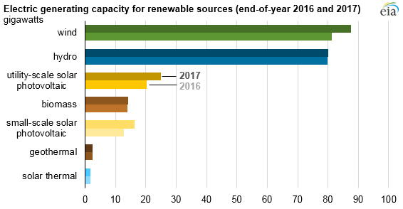 2017美國(guó)水電、風(fēng)能、太陽(yáng)能發(fā)電量明顯上升