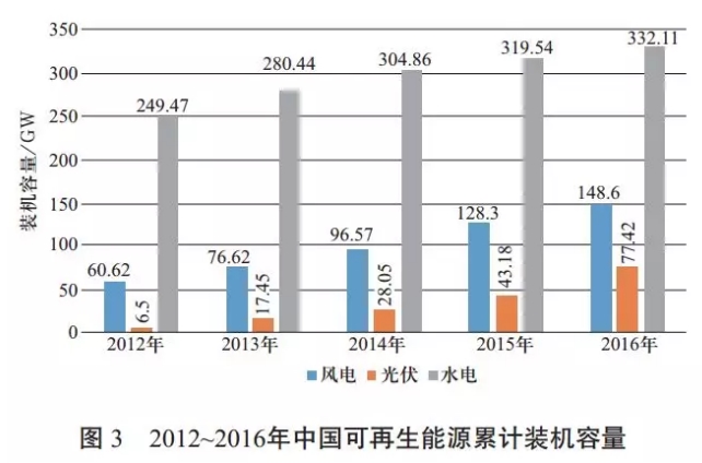 中國可再生能源發(fā)展對建設全球能源互聯(lián)網(wǎng)的啟示（一）