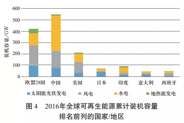 中國可再生能源發(fā)展對建設全球能源互聯(lián)網(wǎng)的啟示（一）