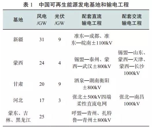 中國可再生能源發(fā)展對建設全球能源互聯(lián)網(wǎng)的啟示（一）