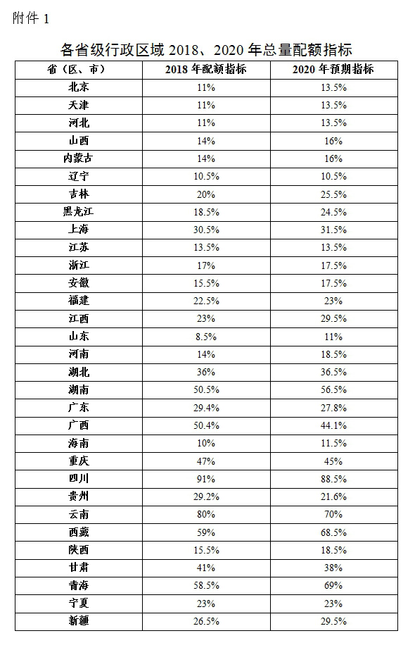 綠電強制配額制出爐 未達標省份化石能源電源建設規(guī)模將受限