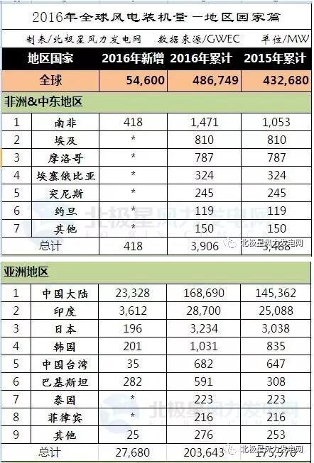 2016年全球43個(gè)國(guó)家風(fēng)電發(fā)展哪家強(qiáng)？