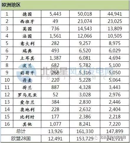 2016年全球43個(gè)國(guó)家風(fēng)電發(fā)展哪家強(qiáng)？