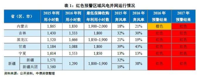 能源局再發(fā)風電投資紅色預(yù)警 整體影響可控