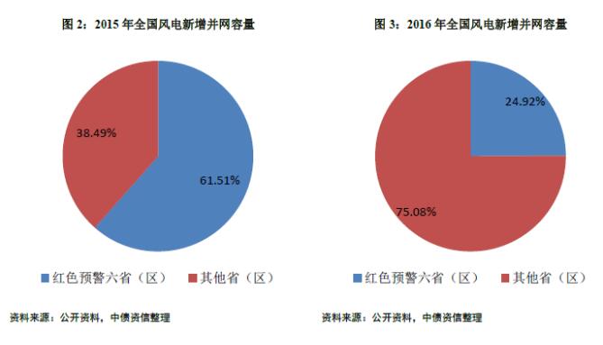 能源局再發(fā)風電投資紅色預(yù)警 整體影響可控