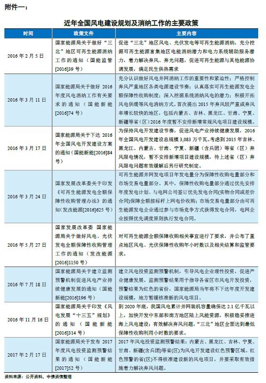 能源局再發(fā)風電投資紅色預(yù)警 整體影響可控