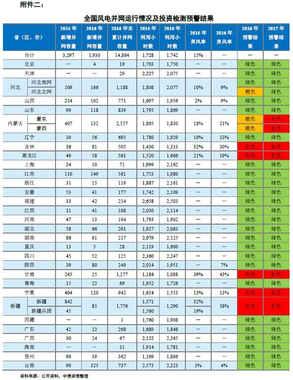 能源局再發(fā)風電投資紅色預(yù)警 整體影響可控