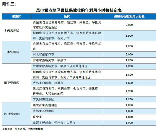 能源局再發(fā)風電投資紅色預(yù)警 整體影響可控