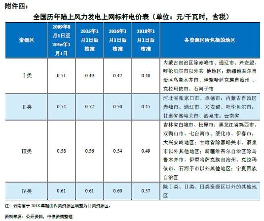 能源局再發(fā)風電投資紅色預(yù)警 整體影響可控