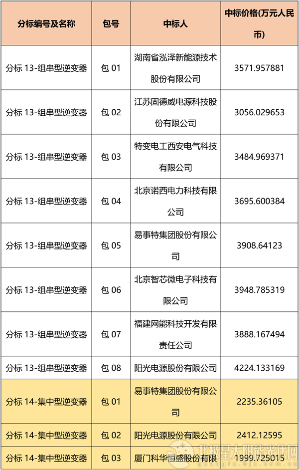 國(guó)網(wǎng)2018綜合能源服務(wù)項(xiàng)目招標(biāo)光伏組件、逆變器中標(biāo)名單