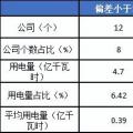 2月份廣東售電公司凈虧3600萬元！