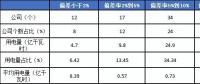 2月份廣東售電公司凈虧3600萬(wàn)元！