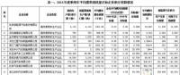 2016年中國乘用車企產(chǎn)生新能源正積分98.95萬分，燃料消耗量負積分142.99萬分