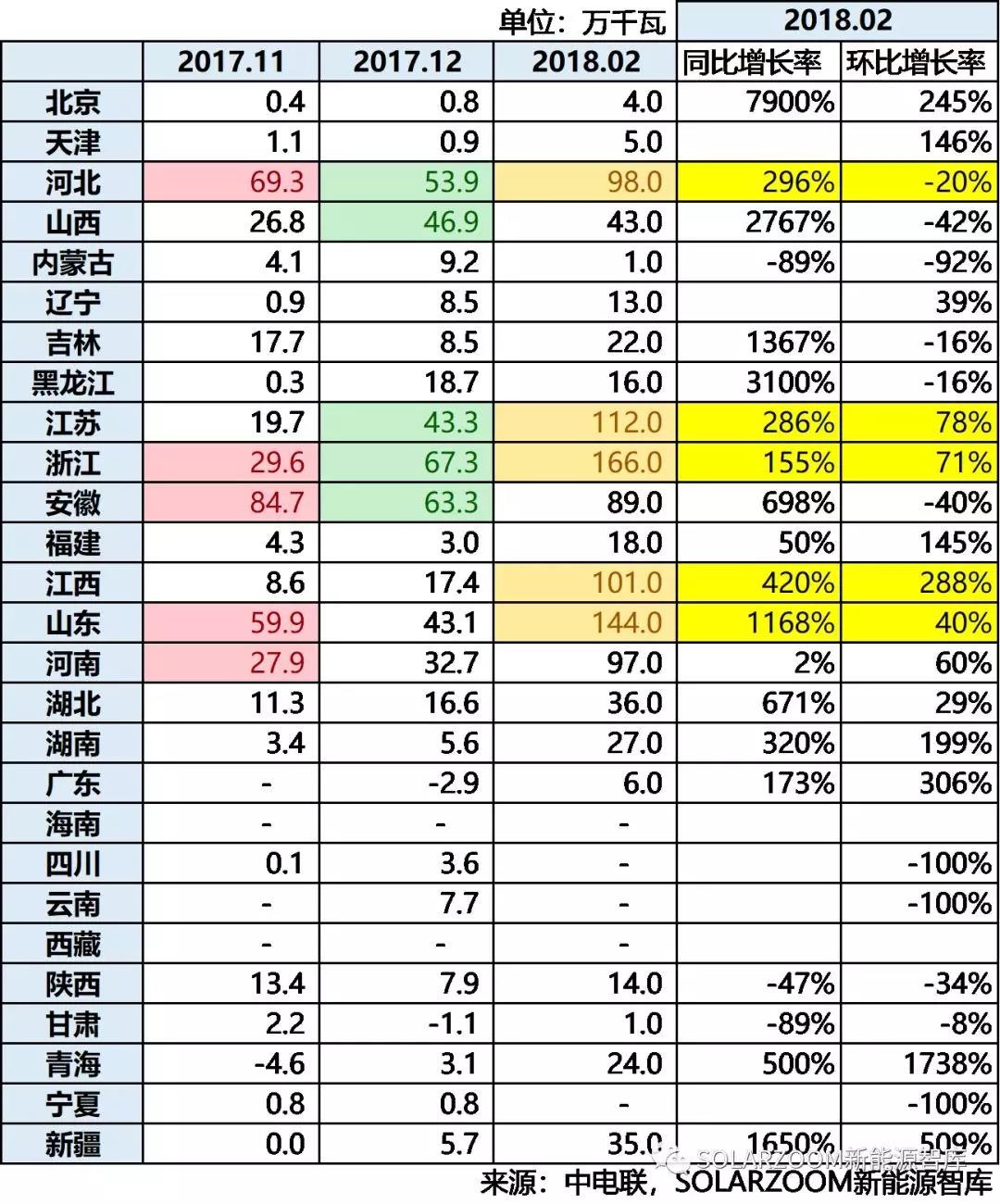 10.87GW！光伏裝機(jī)哪省強(qiáng)？（內(nèi)含各省份詳細(xì)裝機(jī)數(shù)據(jù)分析）