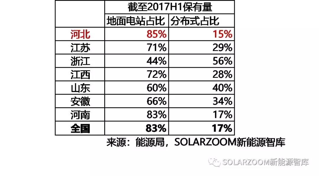 10.87GW！光伏裝機(jī)哪省強(qiáng)？（內(nèi)含各省份詳細(xì)裝機(jī)數(shù)據(jù)分析）