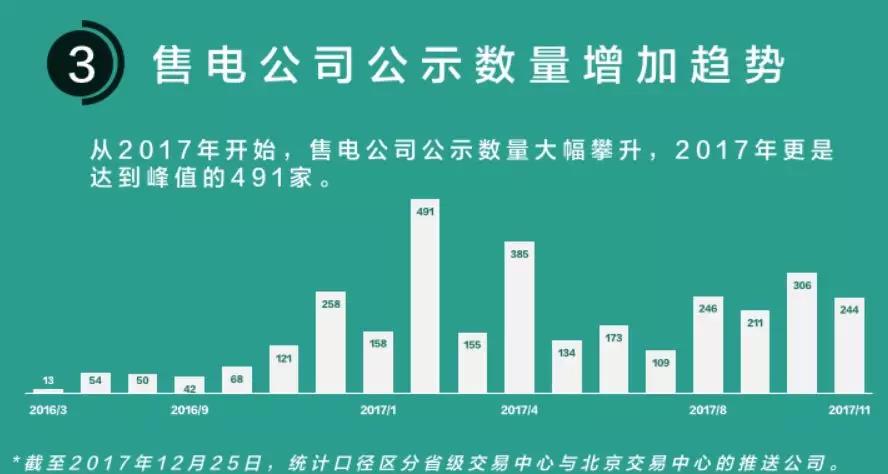 我們調(diào)查了50家售電公司，試圖理解售電公司巨虧的原因