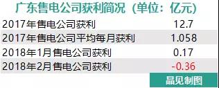 我們調(diào)查了50家售電公司，試圖理解售電公司巨虧的原因