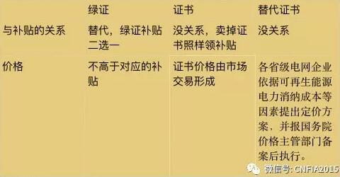 可再生能源電力配額新政看懂沒？