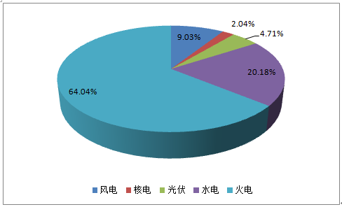2017年中國電力過剩對(duì)風(fēng)電利用水平影響分析