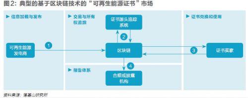 五年內(nèi)顛覆性應(yīng)用可期，區(qū)塊鏈技術(shù)將變革全球電力行業(yè)