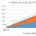 震驚 | 廣東售電公司2月份凈虧3600萬元 虧損企業(yè)增至55家 售電市場還能玩嗎？