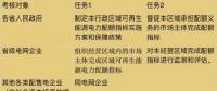 可再生能源電力配額新政看懂沒(méi)？