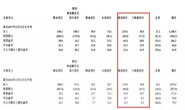 剝離資產(chǎn)注入風(fēng)電，中廣核新能源離100%清潔還有
