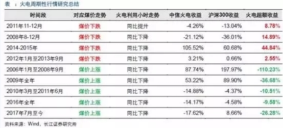 兩個(gè)“十年最低”！這些火電企業(yè)的反轉(zhuǎn)潛力最被看好！