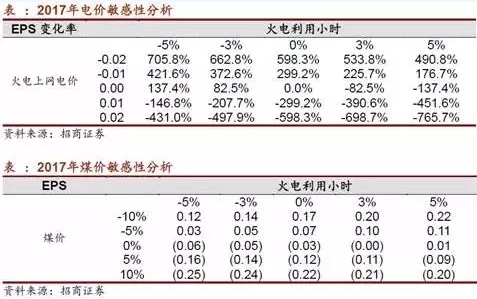 兩個(gè)“十年最低”！這些火電企業(yè)的反轉(zhuǎn)潛力最被看好！