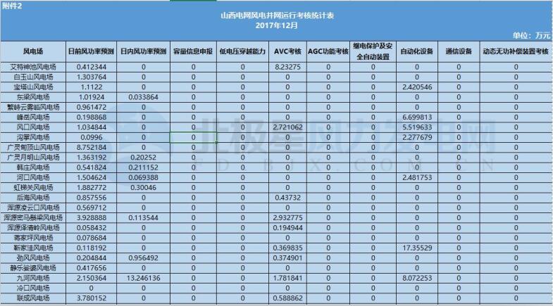 78家風(fēng)電場(chǎng)凈收入全部虧損！山西能監(jiān)辦公布2017年12月風(fēng)電考核結(jié)果