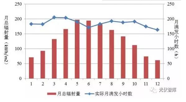 夏天光伏發(fā)電量最好？千萬(wàn)別被誤導(dǎo)！