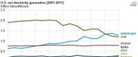2017年美國風(fēng)電光伏繼續(xù)大躍進，燃氣發(fā)電下跌7.7%，降幅超過煤電！