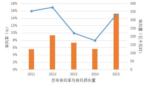 為啥現(xiàn)行政策下“棄風(fēng)”無解？